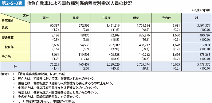 第2-5-3表 救急自動車による事故種別出動傷病程度別搬送人員の状況