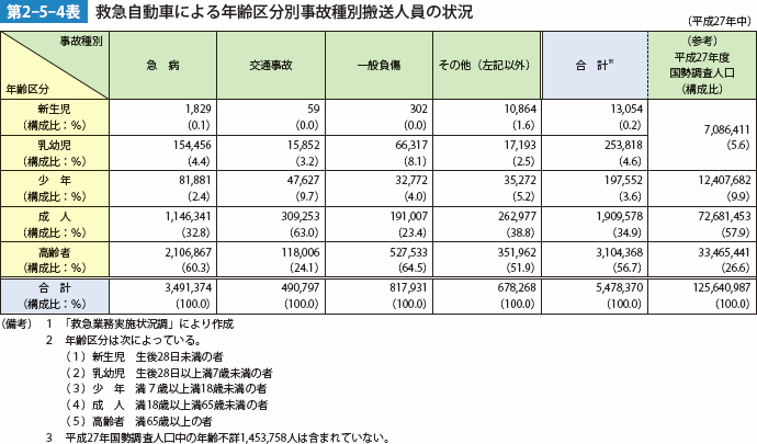 第2-5-4表 救急自動車による年齢区分別事故種別搬送人員の状況