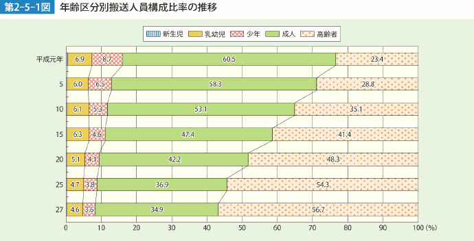 第2-5-1図 年齢区分別搬送人員構成比率の推移