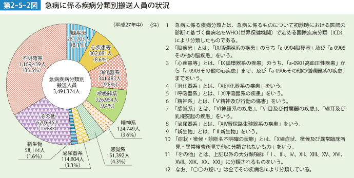 第2-5-2図 急病に係る疾病分類別搬送人員の状況