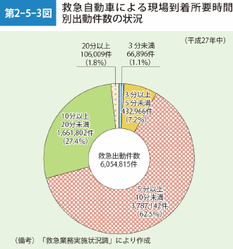 第2-5-3表 救急自動車による現場到着所要時間別出動件数の状況