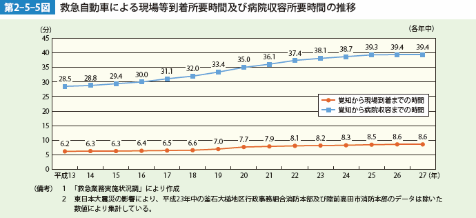 第2-5-5図 救急自動車による現場到着所要時間及び病院収容所要時間の推移