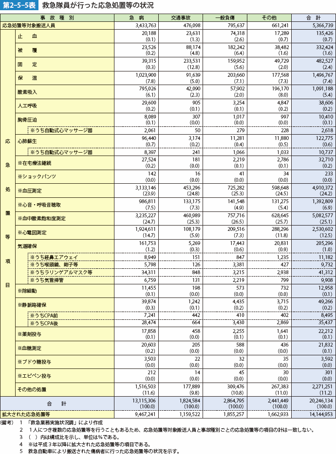 第2-5-5表 救急隊員が行った応急処置等の状況