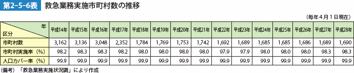 第2-5-6表 救急業務実施市町村数の推移