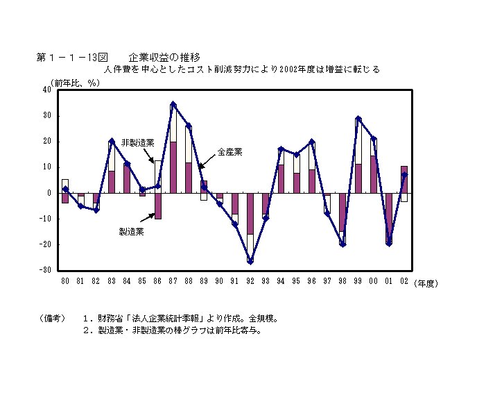 第１−１−１３図 企業収益の推移