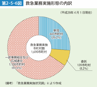 第2-5-6図 救急業務実施形態の内訳