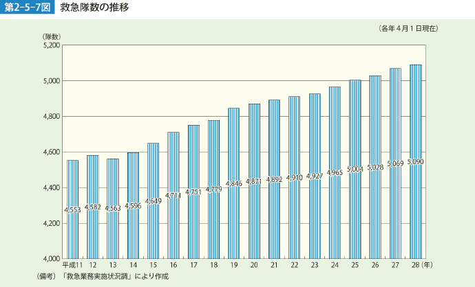 第2-5-7図 救急隊数の推移