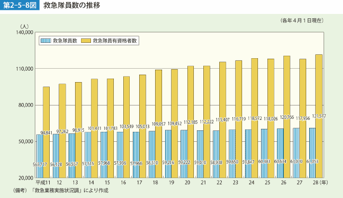 第2-5-8図 救急隊員数の推移