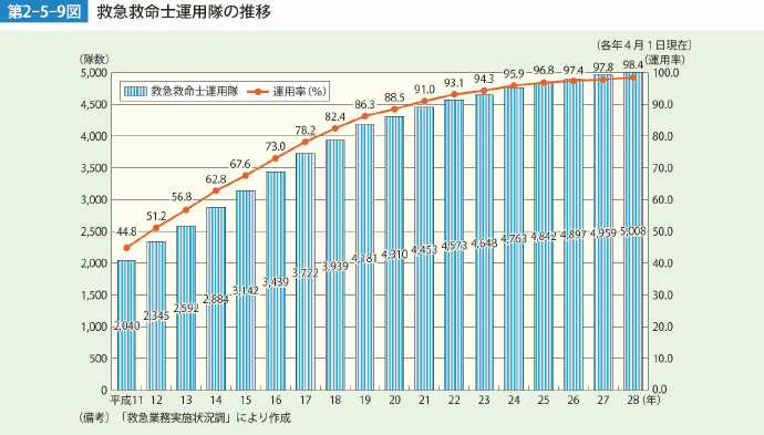 第2-5-9図 救急救命士運用隊の推移