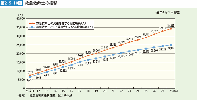 第2-5-10図 救急救命士の推移