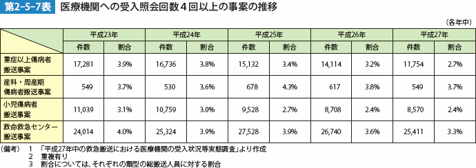 第2-5-7表 医療機関への受入照会回数4回以上の事案の推移