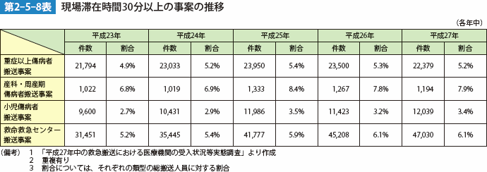 第2-5-8表 現場滞在時間30分以上の事案の推移