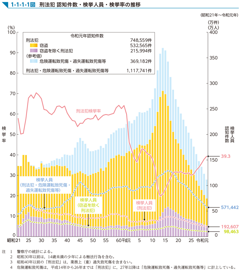 1-1-1-1図　刑法犯 認知件数・検挙人員・検挙率の推移