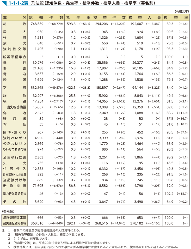 1-1-1-2表　刑法犯 認知件数・発生率・検挙件数・検挙人員・検挙率（罪名別）