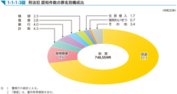 1-1-1-3図　刑法犯 認知件数の罪名別構成比