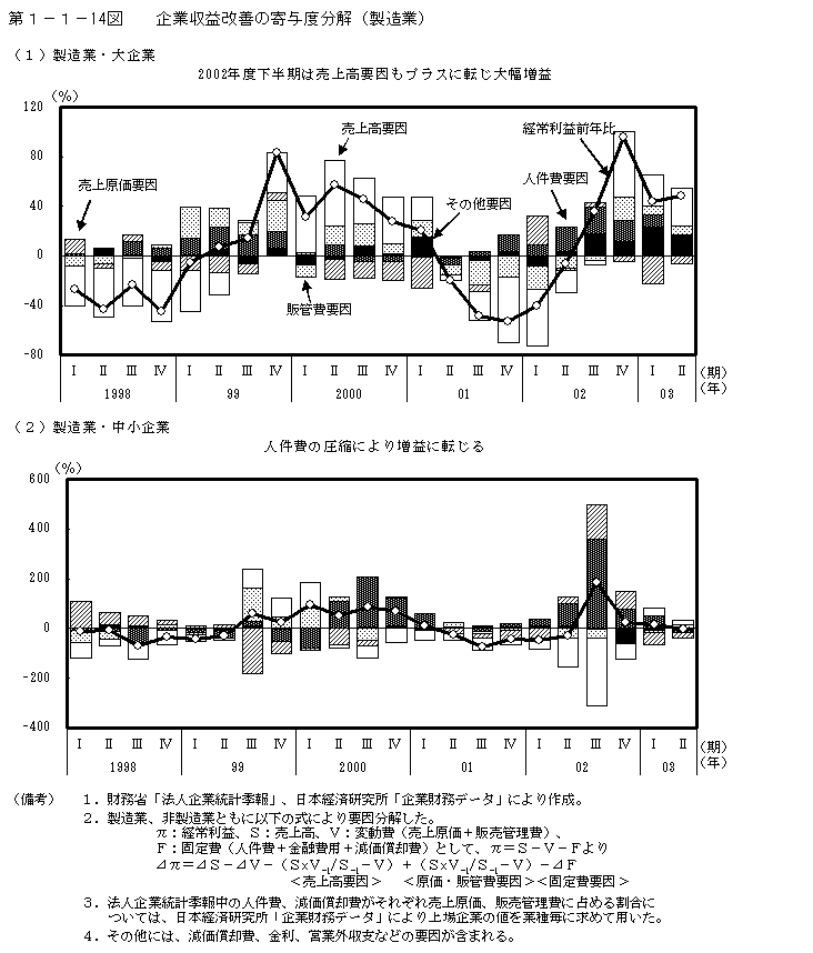 第１−１−１４図 企業収益改善の寄与度分解(製造業)