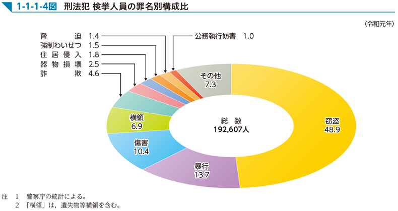 1-1-1-4図　刑法犯 検挙人員の罪名別構成比