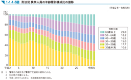 1-1-1-5図　刑法犯 検挙人員の年齢層別構成比の推移