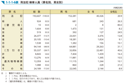 1-1-1-6表　刑法犯 検挙人員（罪名別，男女別）