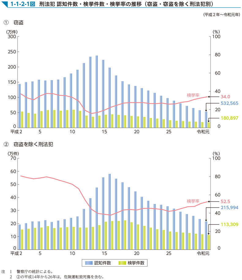 1-1-2-1図　刑法犯 認知件数・検挙件数・検挙率の推移（窃盗・窃盗を除く刑法犯別）