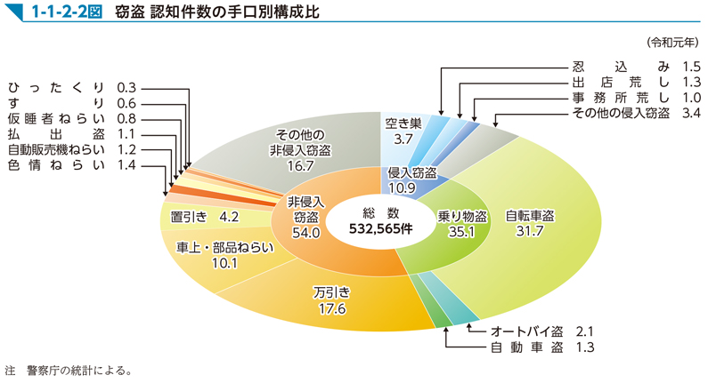 1-1-2-2図　窃盗 認知件数の手口別構成比