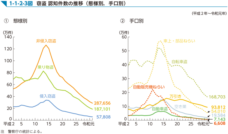 1-1-2-3図　窃盗 認知件数の推移（態様別，手口別