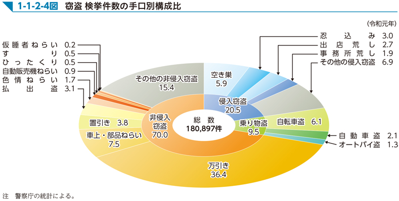 1-1-2-4図　窃盗 検挙件数の手口別構成比