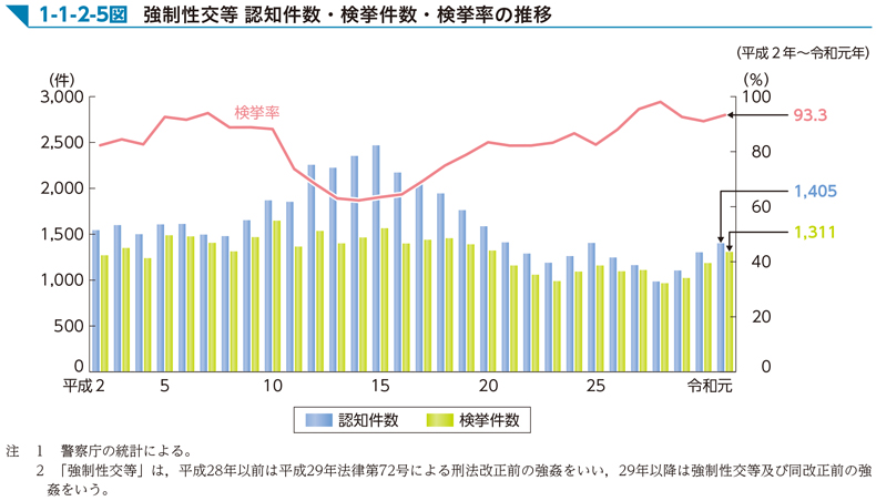 1-1-2-5図　強制性交等 認知件数・検挙件数・検挙率の推移