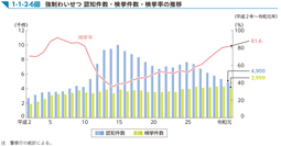 1-1-2-6図　強制わいせつ 認知件数・検挙件数・検挙率の推移