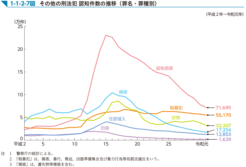 1-1-2-7図　その他の刑法犯 認知件数の推移（罪名・罪種別）