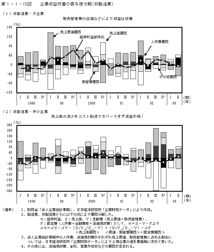 第１−１−１５図 企業収益改善の寄与度分解(非製造業)