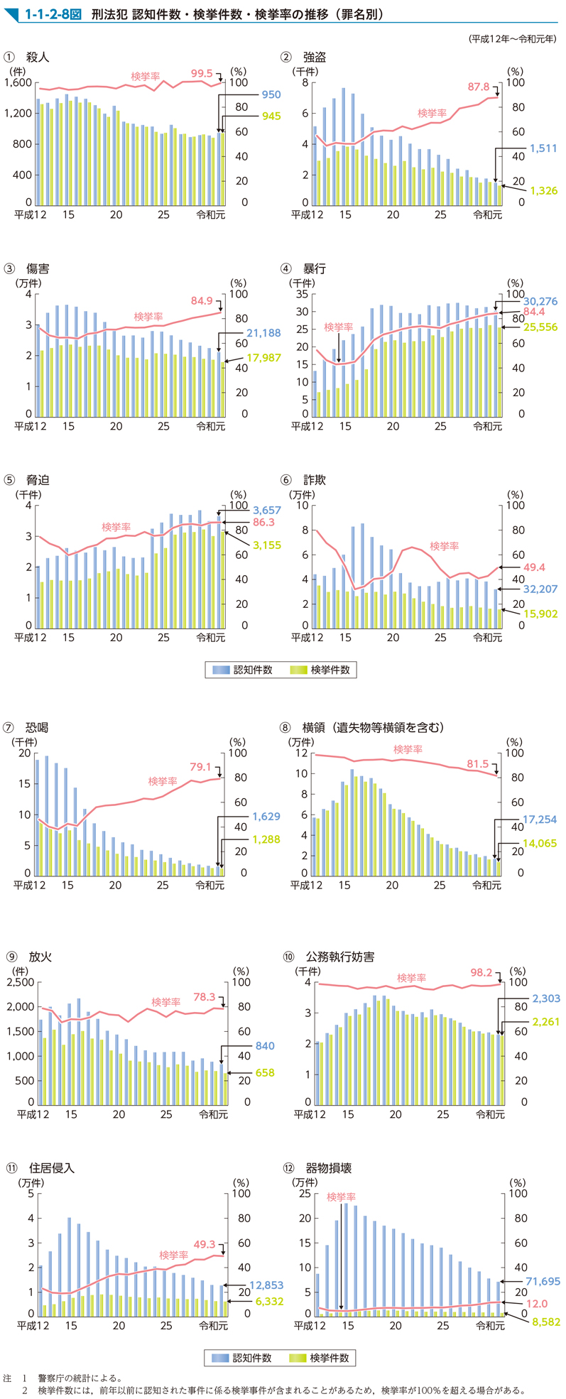 1-1-2-8図　刑法犯 認知件数・検挙件数・検挙率の推移（罪名別）