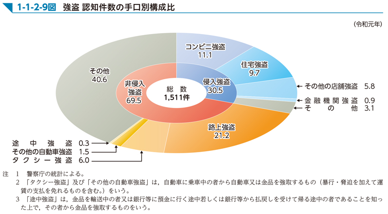 1-1-2-9図　強盗 認知件数の手口別構成比