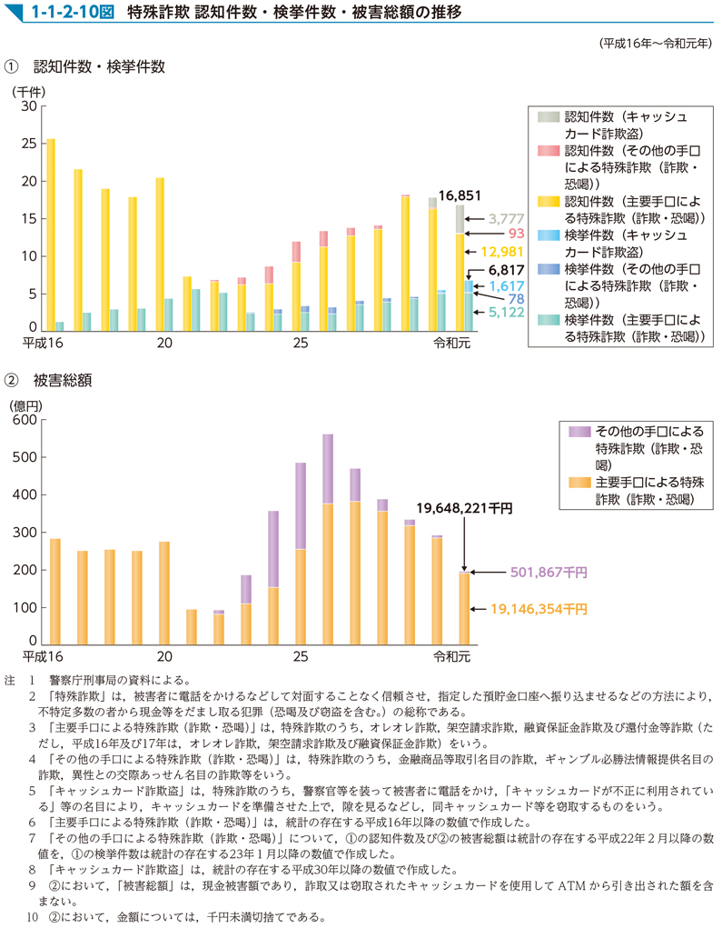 1-1-2-10図　特殊詐欺 認知件数・検挙件数・被害総額の推移