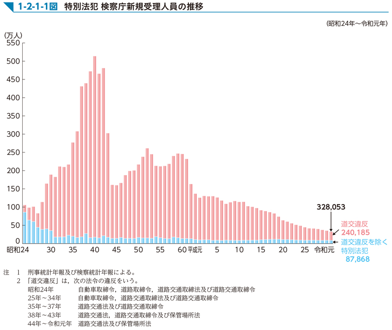 1-2-1-1図　特別法犯 検察庁新規受理人員の推移