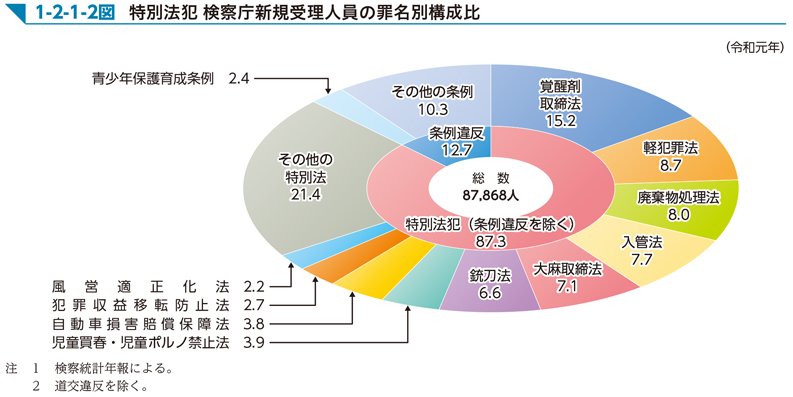 1-2-1-2図　特別法犯 検察庁新規受理人員の罪名別構成比