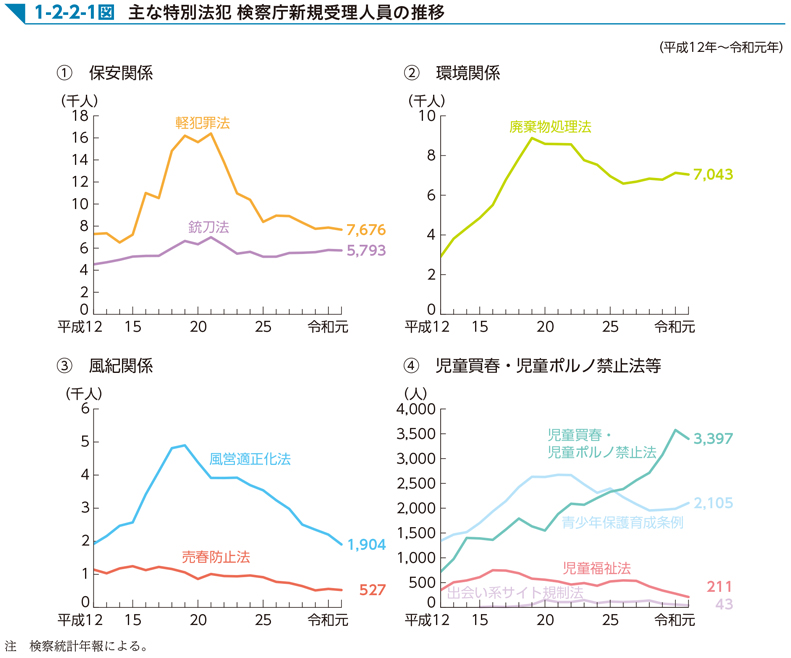 1-2-2-1図　主な特別法犯 検察庁新規受理人員の推移