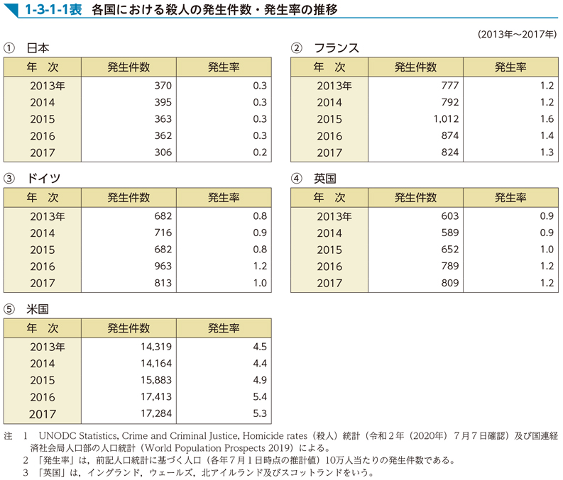 1-3-1-1表　各国における殺人の発生件数・発生率の推移