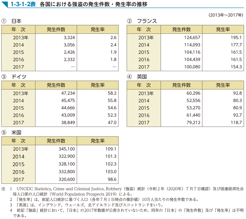 1-3-1-2表　各国における強盗の発生件数・発生率の推移