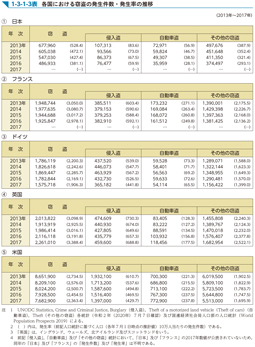 1-3-1-3表　各国における窃盗の発生件数・発生率の推移
