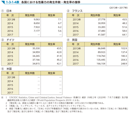 1-3-1-4表　各国における性暴力の発生件数・発生率の推移