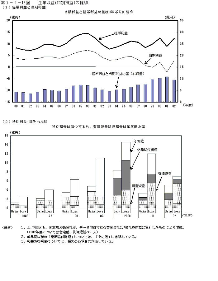 第１−１−１６図 企業収益(特別損益)の推移