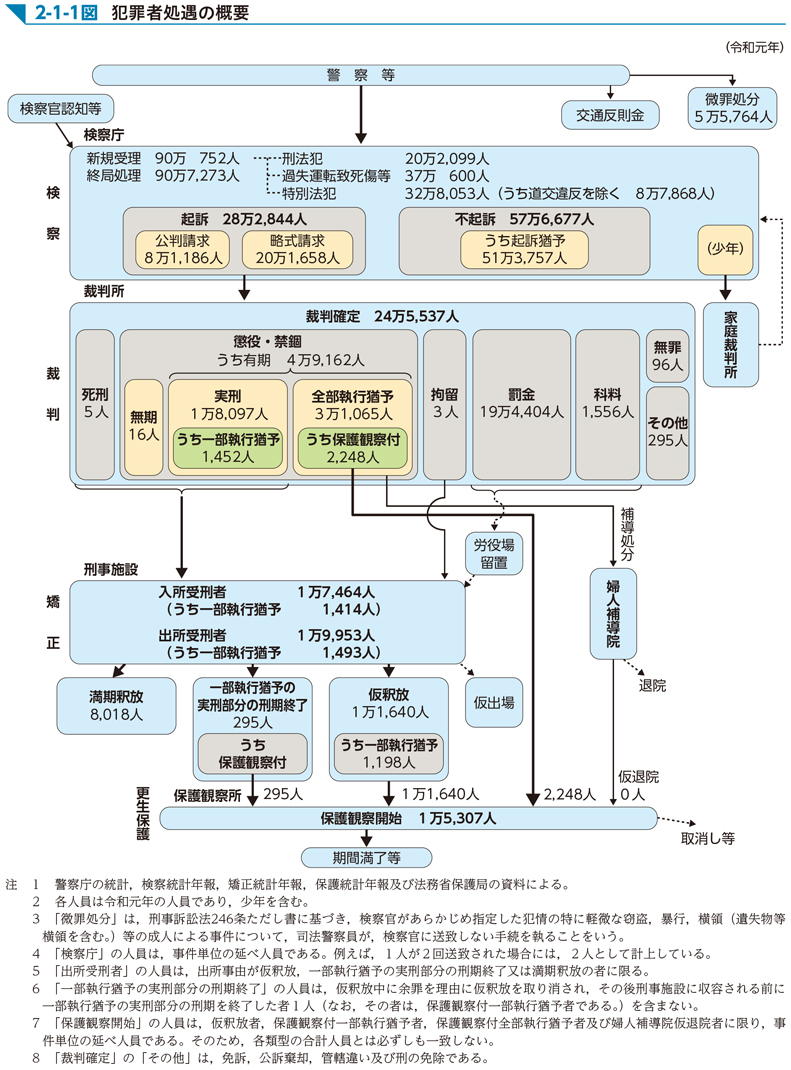 2-1-1図　犯罪者処遇の概要