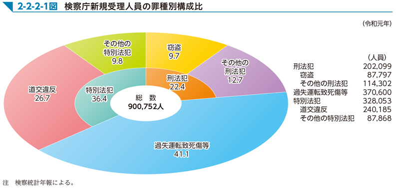 2-2-2-1図　検察庁新規受理人員の罪種別構成比