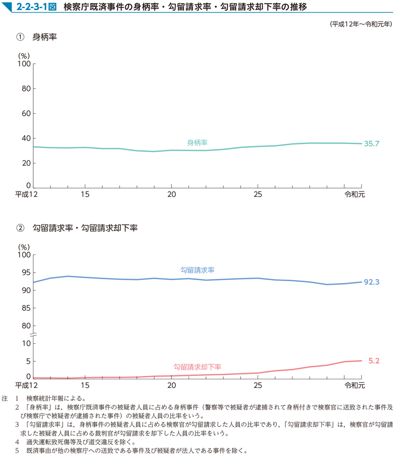 2-2-3-1図　検察庁既済事件の身柄率・勾留請求率・勾留請求却下率の推移