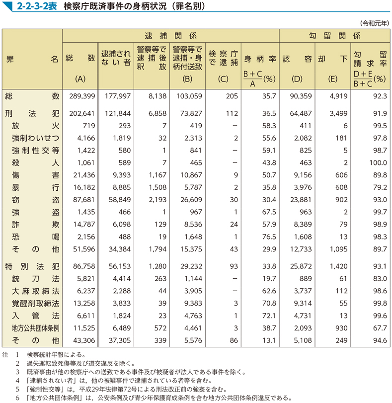 2-2-3-2表　検察庁既済事件の身柄状況（罪名別）