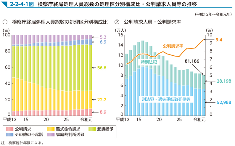 2-2-4-1図　検察庁終局処理人員総数の処理区分別構成比・公判請求人員等の推移