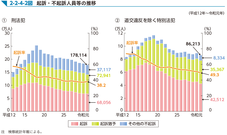 2-2-4-2図　起訴・不起訴人員等の推移