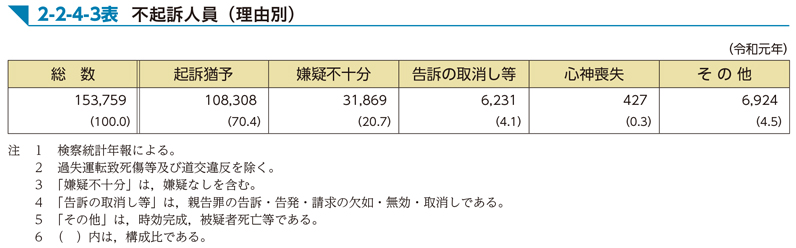 2-2-4-3表　不起訴人員（理由別）