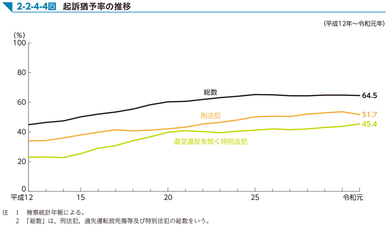 2-2-4-4図　起訴猶予率の推移